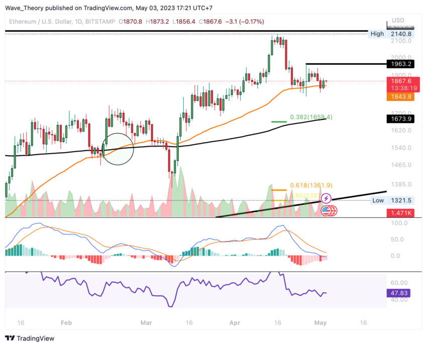 Ethereum Kursanalyse von BeInCrypto