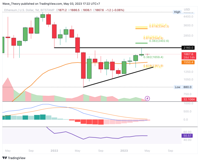 Ethereum Kursanalyse von BeInCrypto