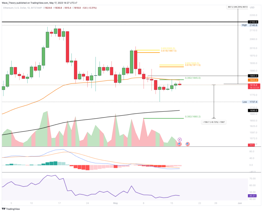 Ethereum Chart Analyse BeInCrypto