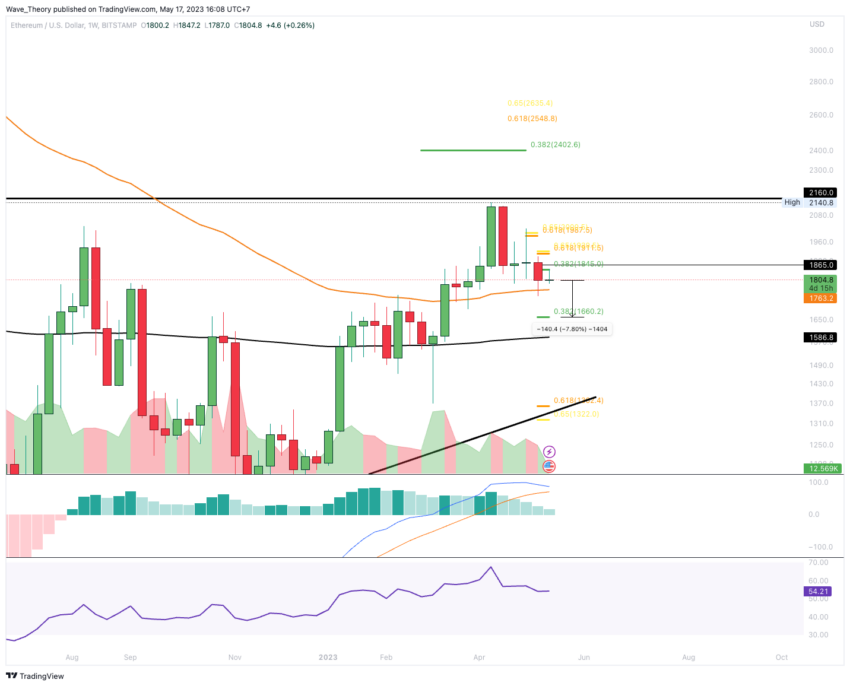 Ethereum Chart Analyse BeInCrypto