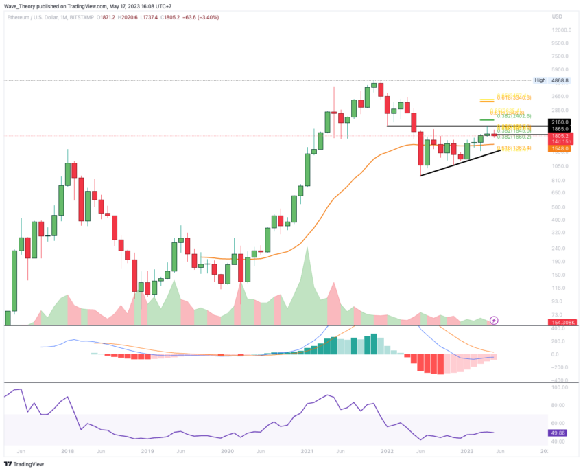 Ethereum Chart Analyse BeInCrypto