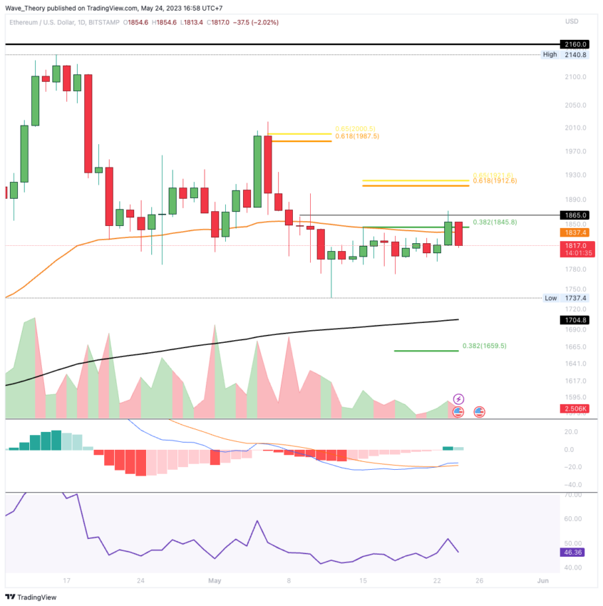 ETH Chart Analyse BeInCrypto