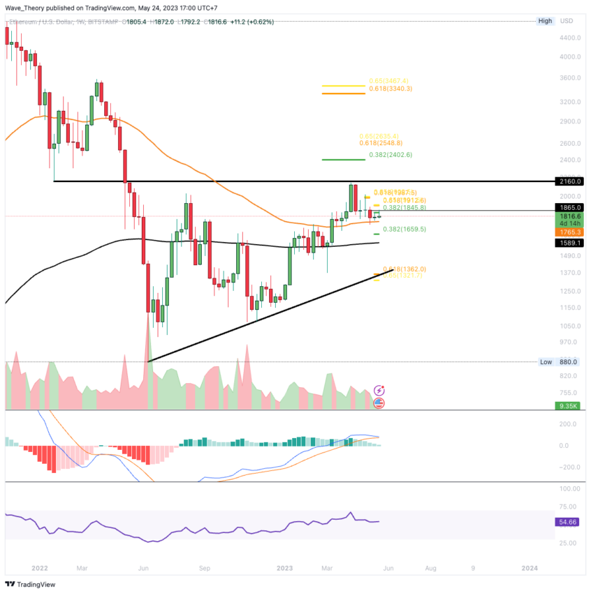 ETH Chart Analyse BeInCrypto