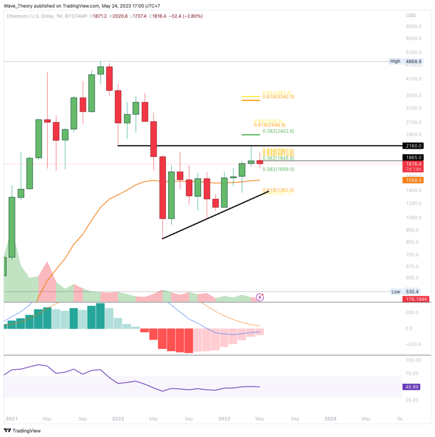 ETH Chart Analyse BeInCrypto