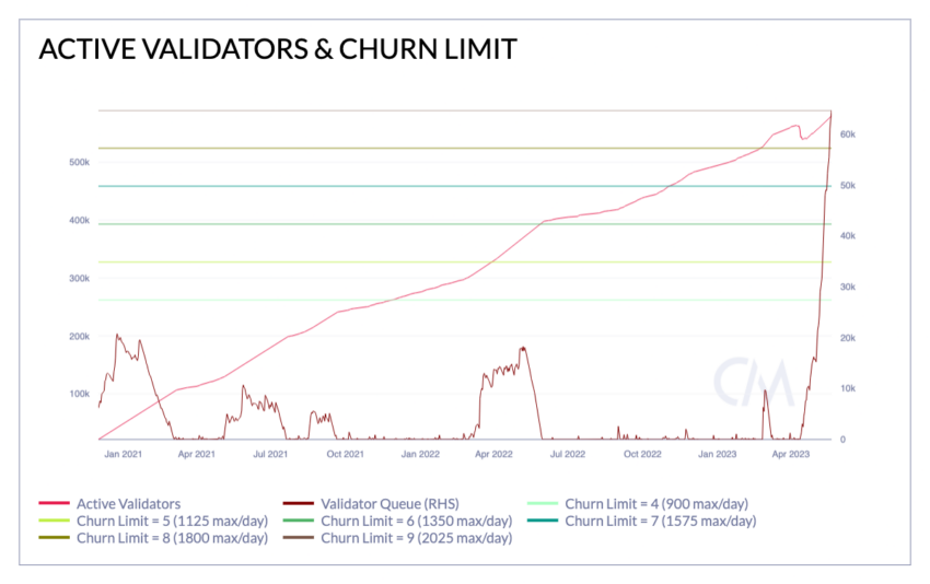 Ethereum Validatoren Grafik