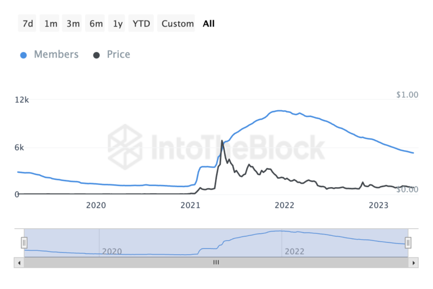 Dogecoin IntoTheBlock On-Chain Analyse