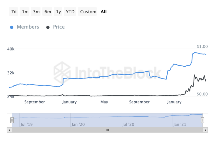 Polygon IntoTheBlock On-Chain Analyse