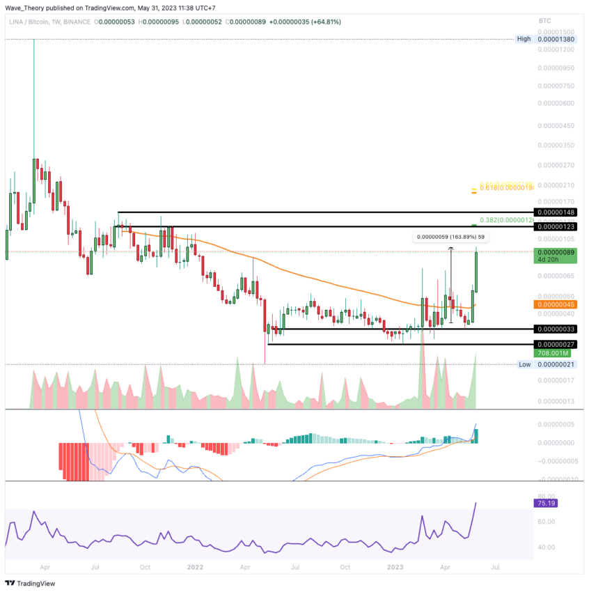 LINA/USD CHART ANALYSE BEINCRYPTO