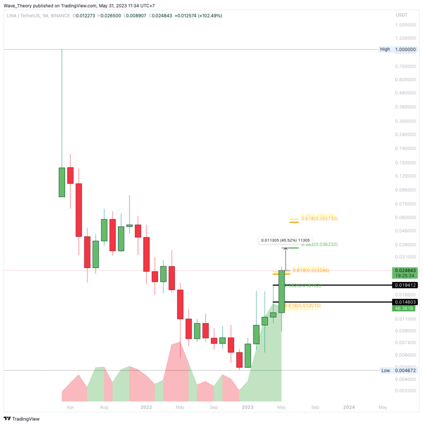 LINA/USD CHART ANALYSE BEINCRYPTO
