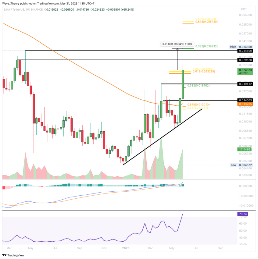 LINA/USD CHART ANALYSE BEINCRYPTO