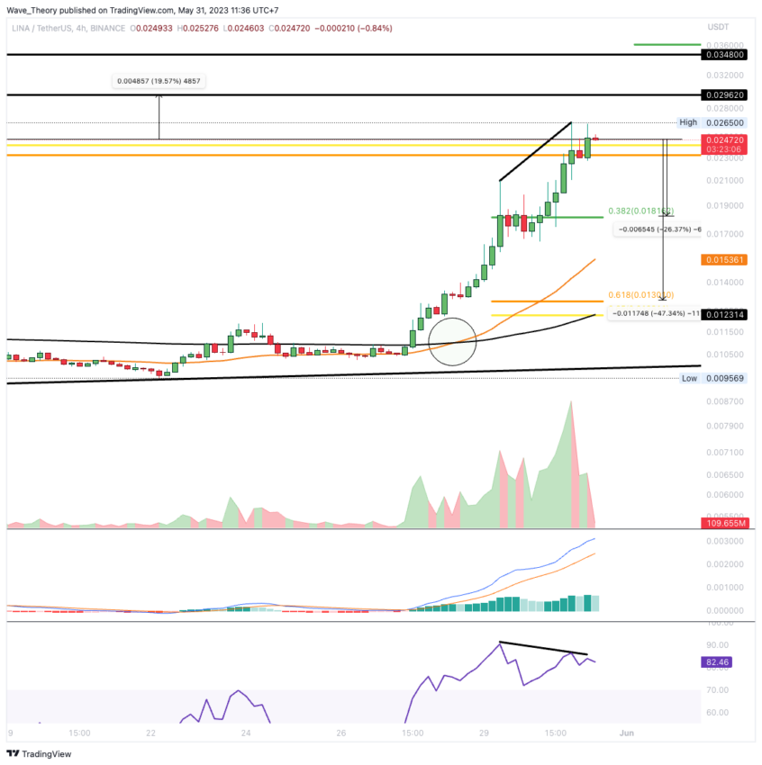 LINA/USD CHART ANALYSE BEINCRYPTO