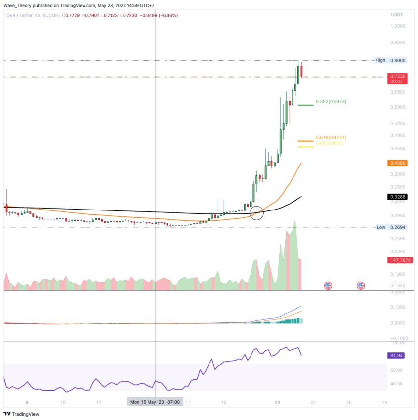 OVR/USD CHART ANALYSE BEINCRYPTO
