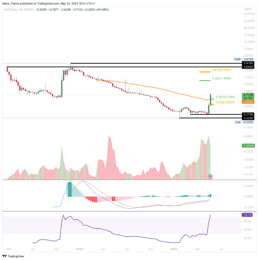 OVR/USD CHART ANALYSE BEINCRYPTO
