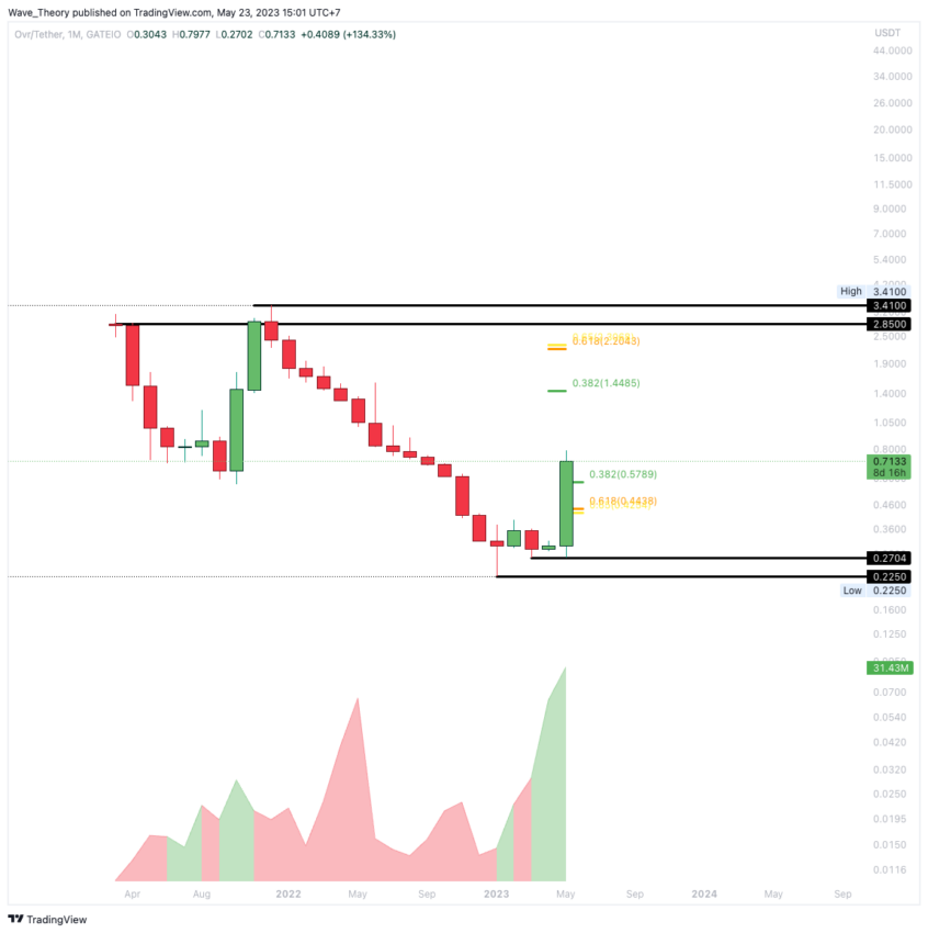 OVR/USD CHART ANALYSE BEINCRYPTO