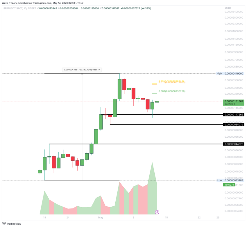 Top Gewinner in Krypto