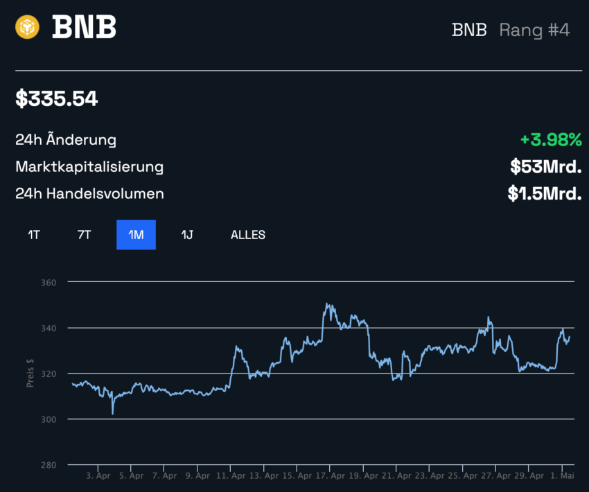 BNB Kurs Chart