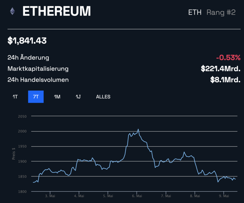 Ethereum Preischart