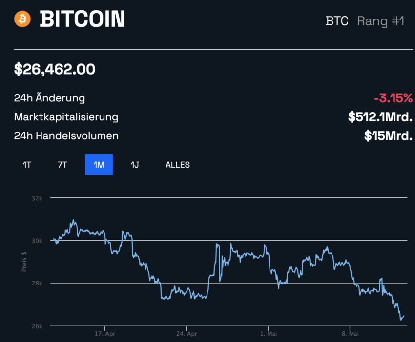 BTC Preischart