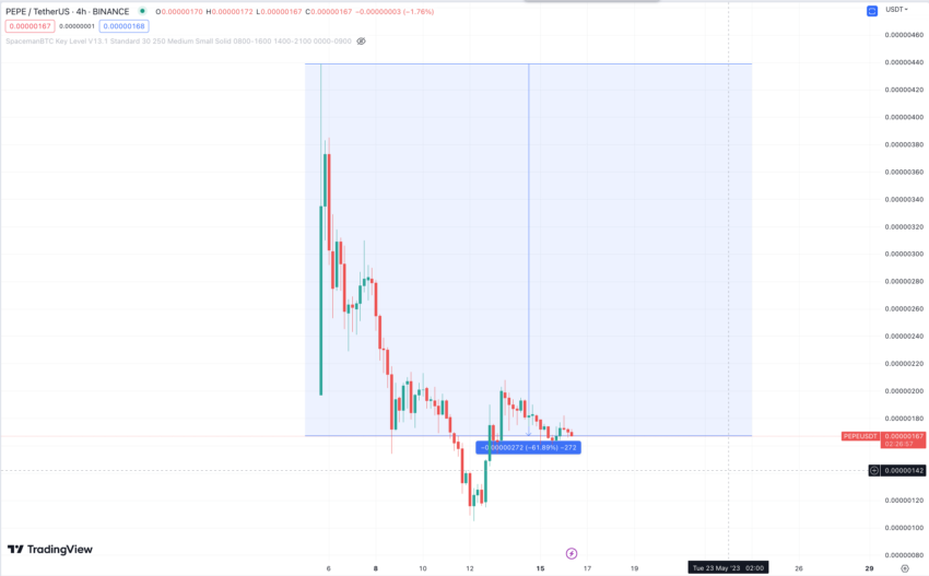 Pepe Kurs Binance