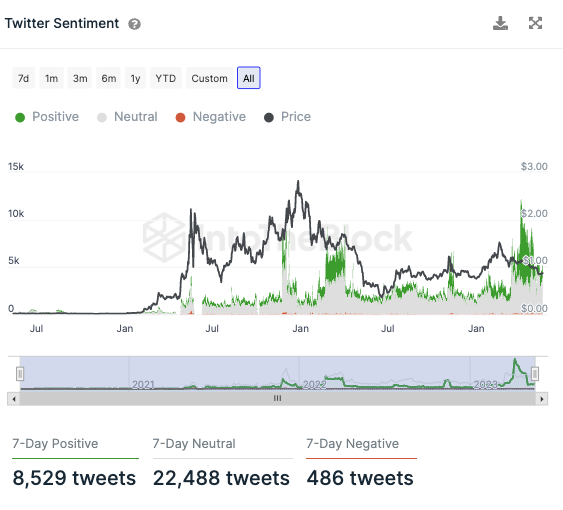 Polygon IntoTheBlock On-Chain Analyse