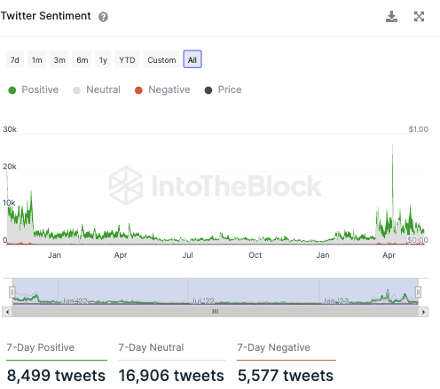 Twitter Sentiment Shiba Inu