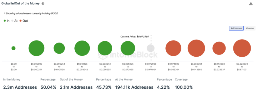 Dogecoin IntoTheBlock On-Chain Analyse