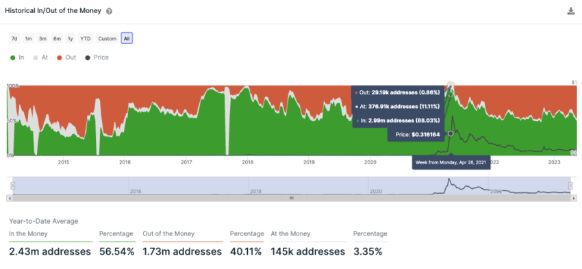 Dogecoin IntoTheBlock On-Chain Analyse