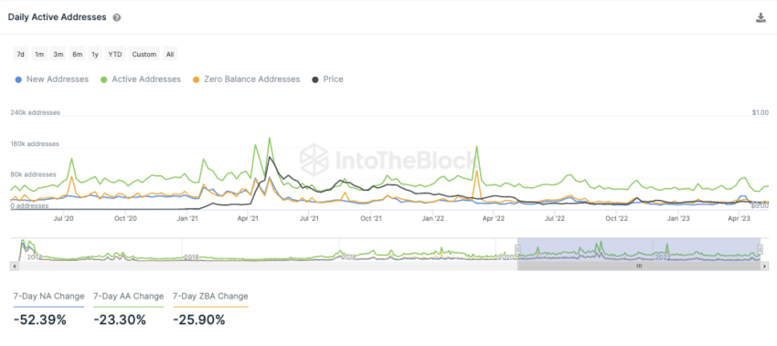 Dogecoin InToTheBlock On-Chain Analyse