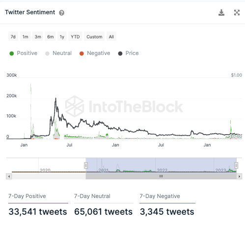 Dogecoin InToTheBlock On-Chain Analyse