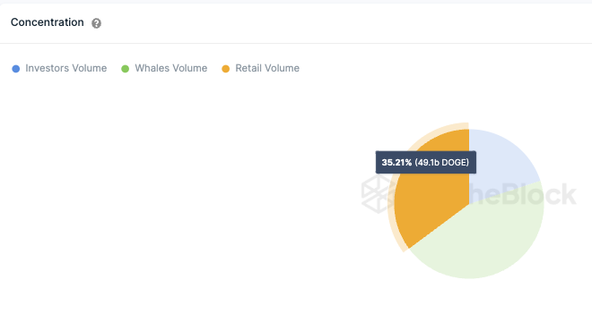 Dogecoin InToTheBlock On-Chain Analyse