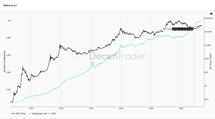 Bitcoin Adressen von DecenTrader