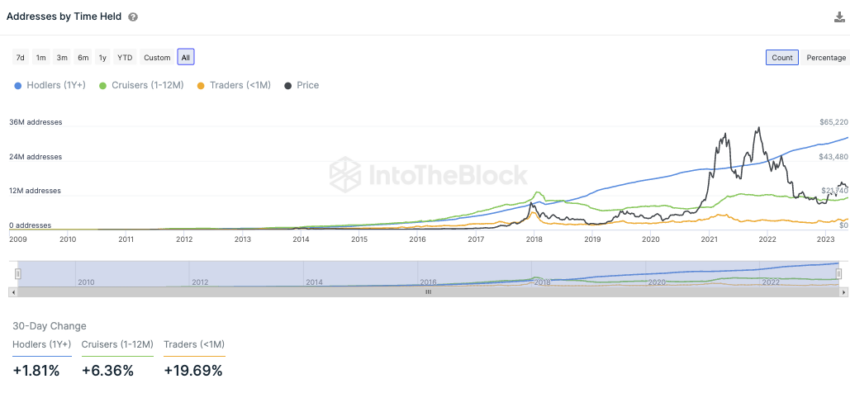 Haltedauer von BTC von IntoTheBlock