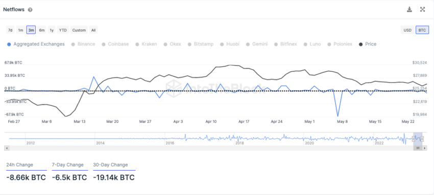 Netflows Exchanges von IntoTheBlock