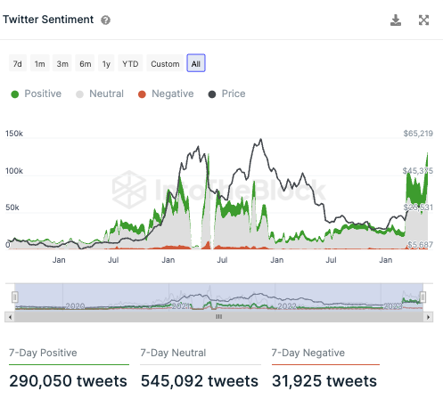 Twitter Stimmung gegenüber BTC