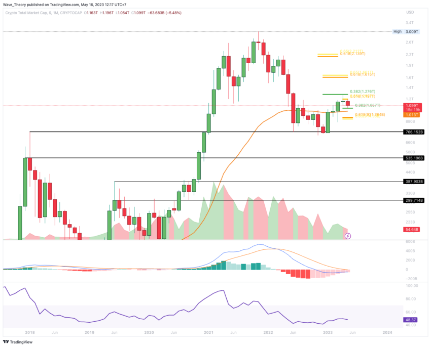 Kryptomarkt Chart Analyse BeInCrypto