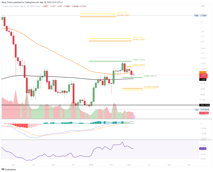 Krypto-Markt Marktkapitalisierung Chart Tradingview