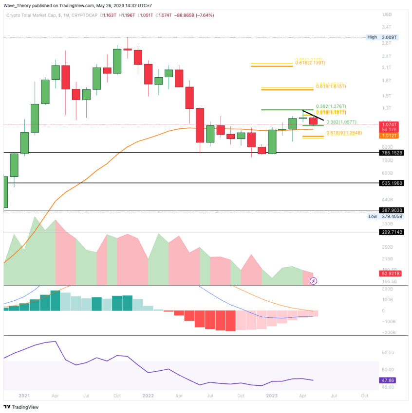 Krypto-Markt Marktkapitalisierung Chart Tradingview