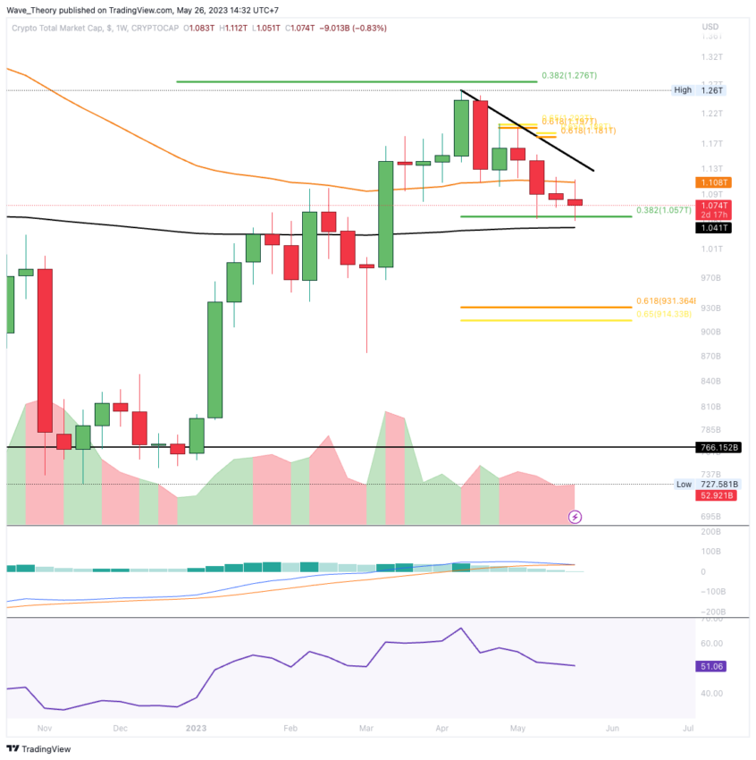 Krypto-Markt Marktkapitalisierung Chart Tradingview