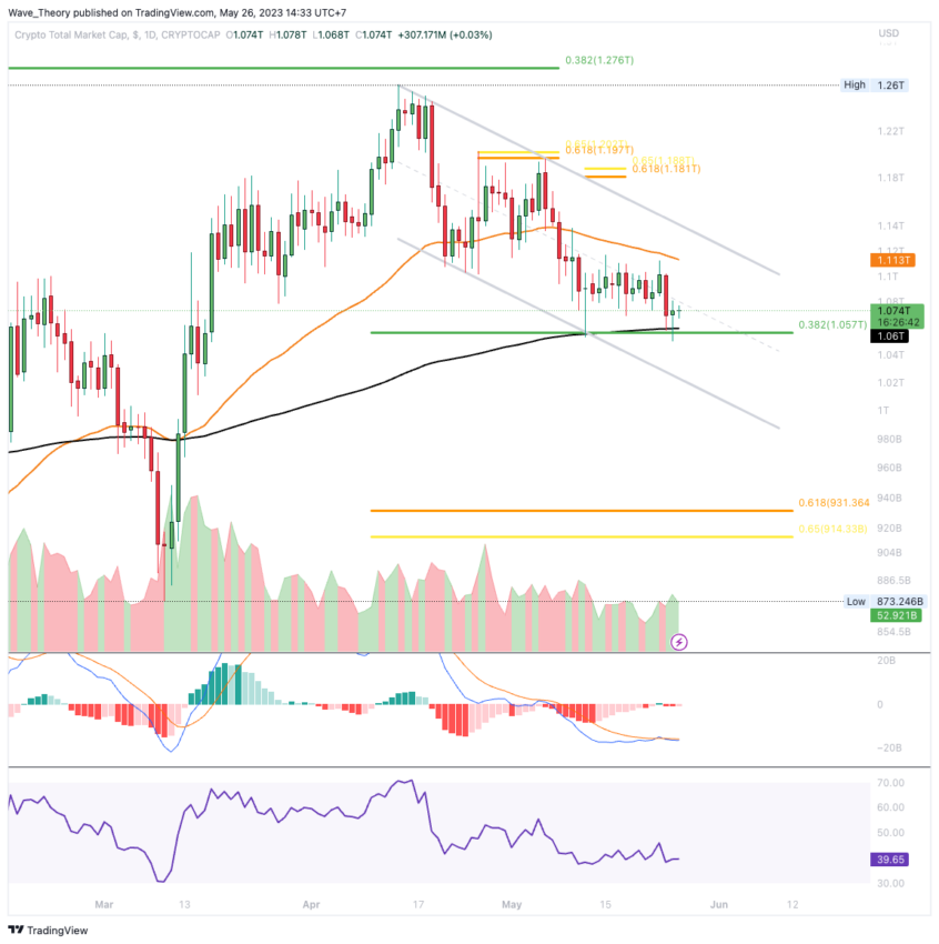 Krypto-Markt Marktkapitalisierung Chart Tradingview