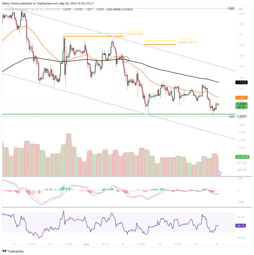 Krypto-Markt Marktkapitalisierung Chart Tradingview