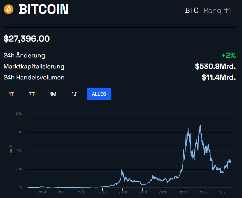 Bitcoin BTC Gesamtchart