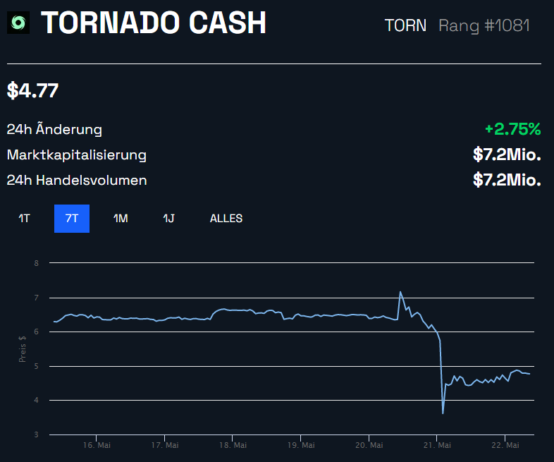 Wochenchart Tornado Cash