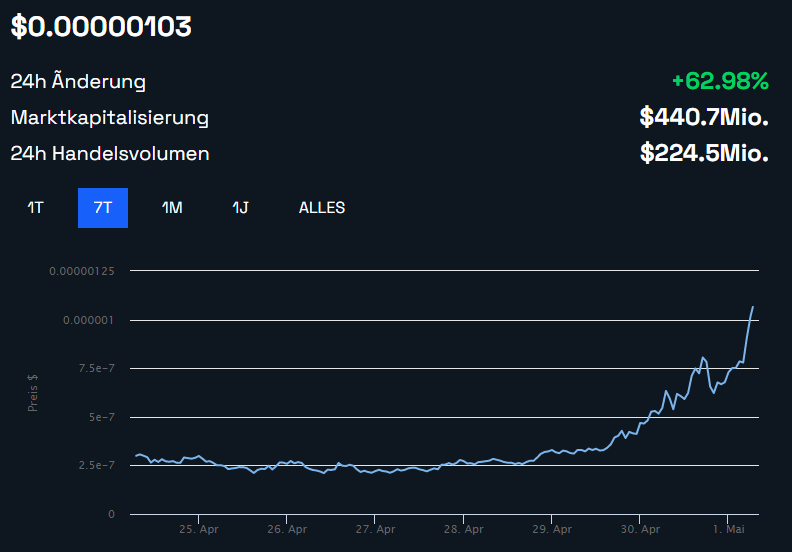 Wochenchart Memecoin PEPE