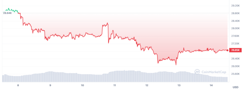 Bitcoin Chart