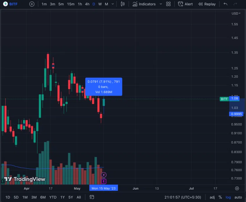 Bitfarms Aktie