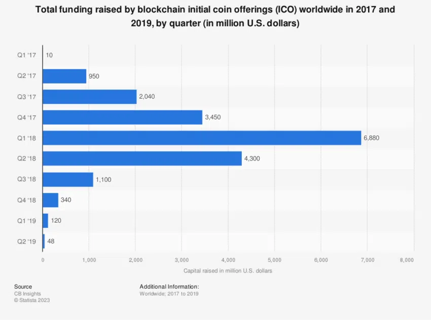 Durch ICOs gesammelte Gelder