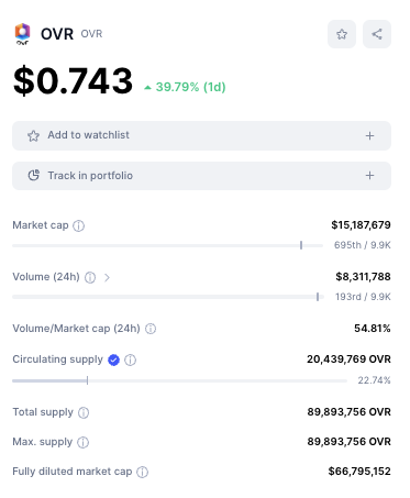 OVR auf Coinmarketcap. com
