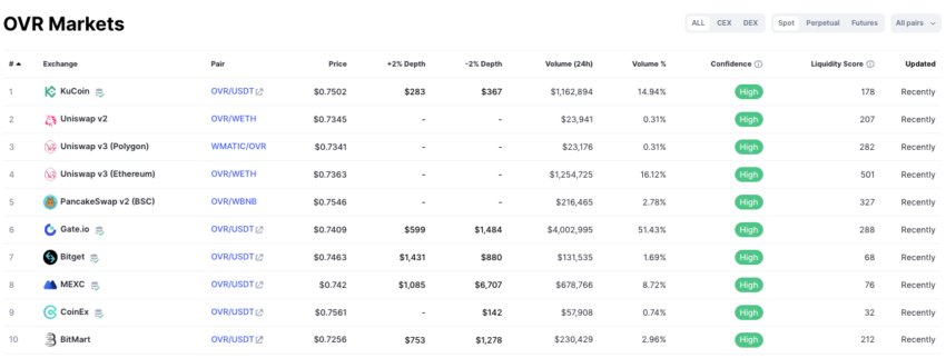 OVR Börsen von Coinmarketcap.com