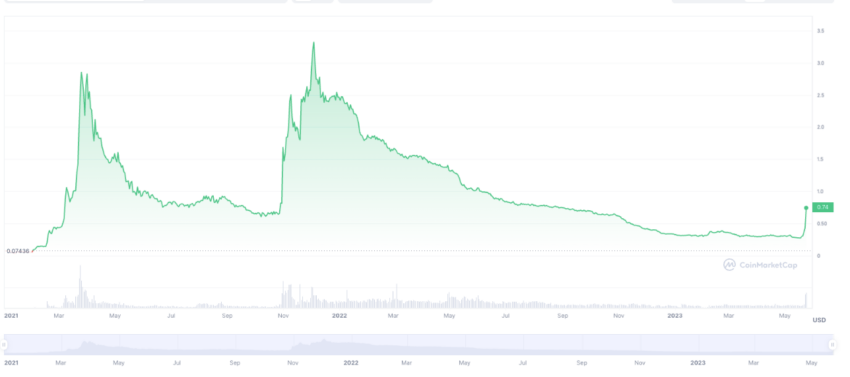 OVR Kursentwicklung von Coinmarket.cap