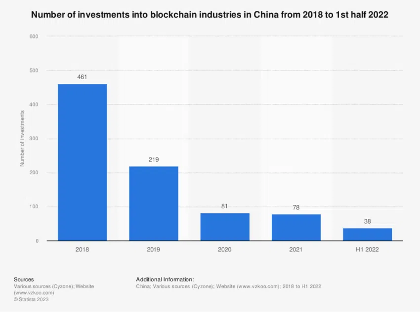 Chinesische Krypto-Investitionen